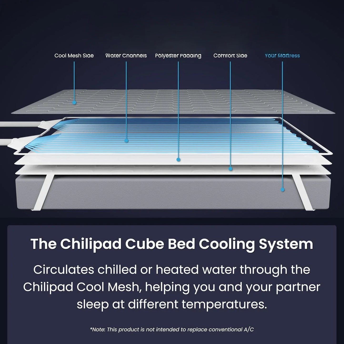 Cube Bed Cooling System - Cooling & Heating Mattress Topper, Dual Zone Individual Bed Temperature, Cool Sleep Enhancement